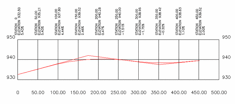 Station-Elevation-Slope Report